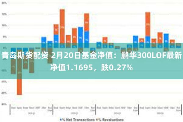 青岛期货配资 2月20日基金净值：鹏华300LOF最新净值1.1695，跌0.27%